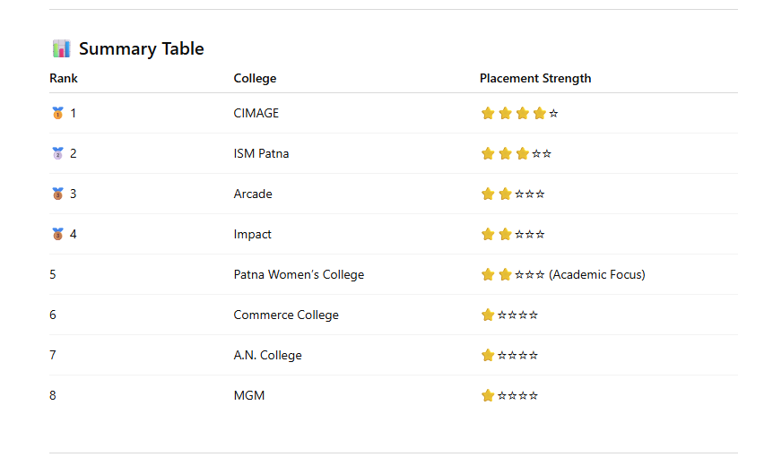 BBA & BCA Colleges in Patna for Placements 2026 BBA & BCA Colleges in Patna for Placements 2026