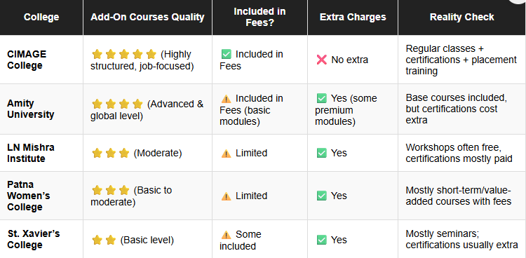 BCA Colleges in Patna with Add-On Courses