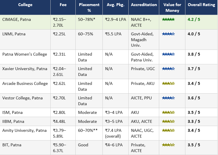 Best BCA college Patna Bihar 2026